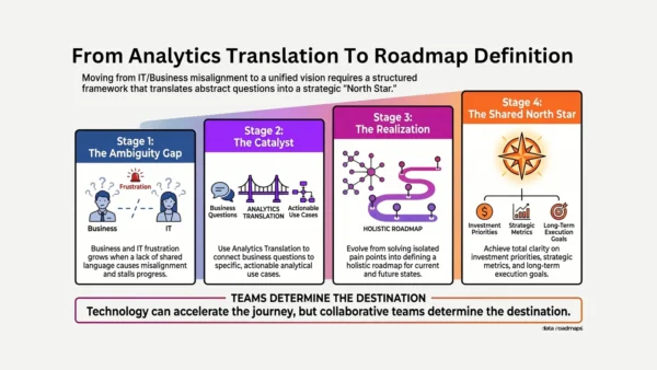 An infographic shows four stages from analytics translation to roadmap definition: Ambiguity Gap, The Catalyst, The Realization, and The Shared North Star, each with icons, descriptions, and a note on the importance of teams and technology.